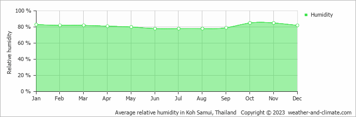 Average relative humidity in Ko Samui, Thailand   Copyright © 2023  weather-and-climate.com  